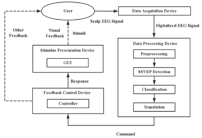 SSVEP-based BCI Robotic Car Control System with MATLAB