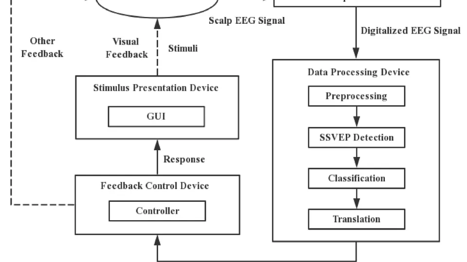 SSVEP-based BCI Robotic Car Control System with MATLAB
