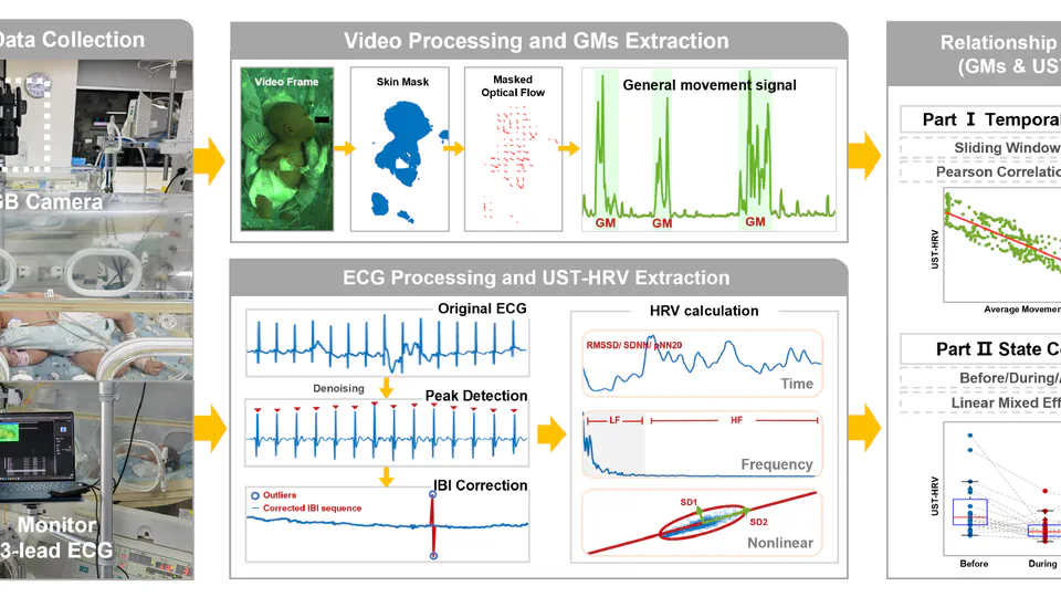 A Pilot Clinical Study to Understand the Relationship between General Movements and Ultra-Short-Term HRV of Neonates